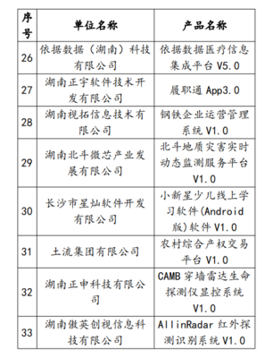 2021年湖南省软件和信息技术服务业企业50强名单揭晓,47家来自长沙