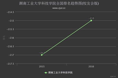 湖南工业大学科技学院排名2016年提升2名 在独立学院中实力列全国第215名